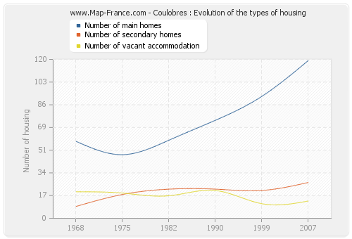 Coulobres : Evolution of the types of housing