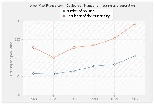 Coulobres : Number of housing and population