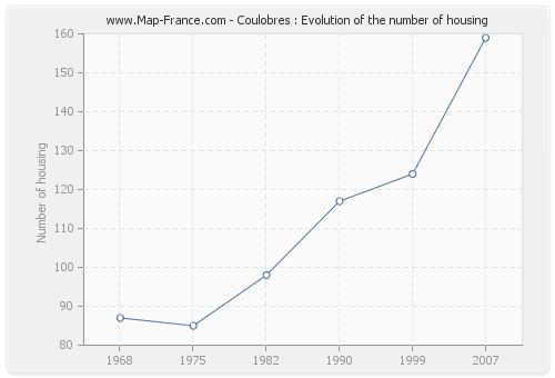 Coulobres : Evolution of the number of housing