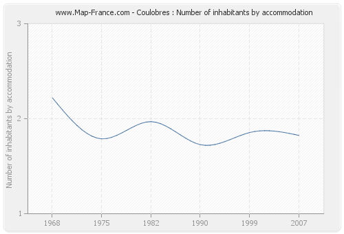 Coulobres : Number of inhabitants by accommodation