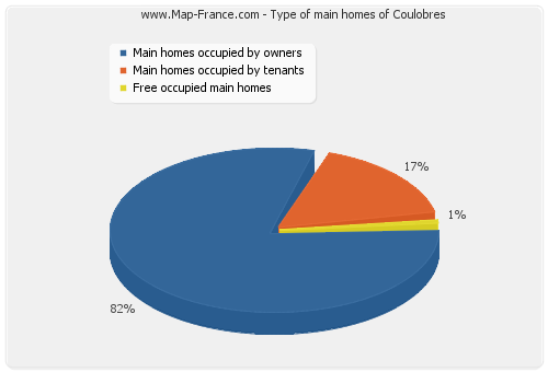 Type of main homes of Coulobres