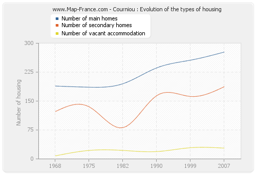 Courniou : Evolution of the types of housing