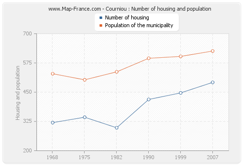 Courniou : Number of housing and population