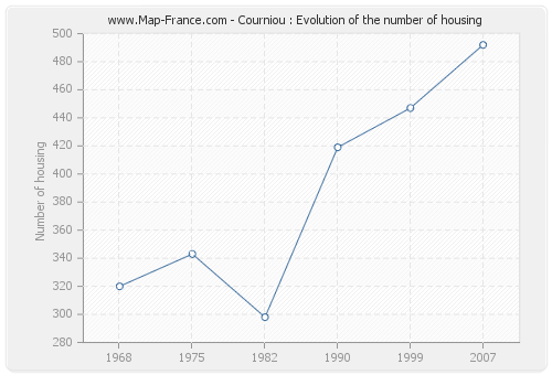 Courniou : Evolution of the number of housing