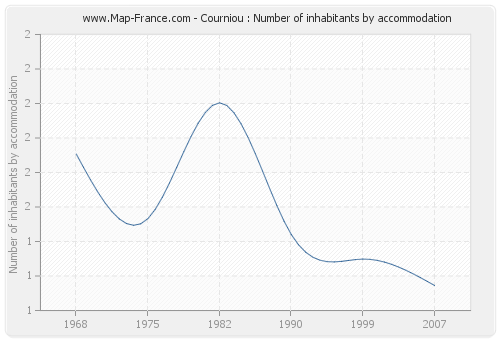 Courniou : Number of inhabitants by accommodation