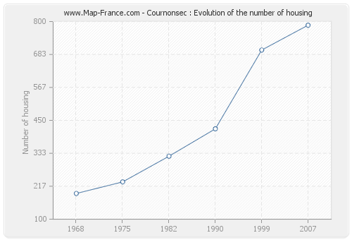 Cournonsec : Evolution of the number of housing