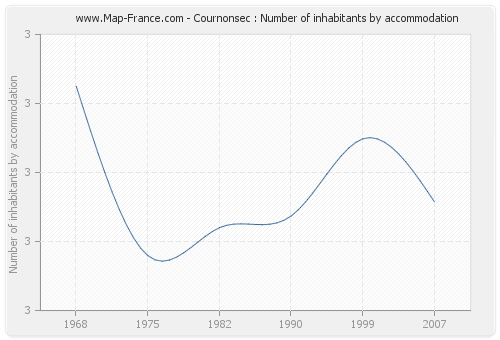 Cournonsec : Number of inhabitants by accommodation