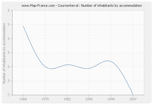 Cournonterral : Number of inhabitants by accommodation