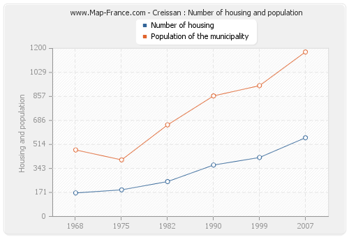 Creissan : Number of housing and population