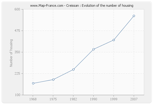 Creissan : Evolution of the number of housing