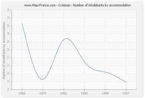 Creissan : Number of inhabitants by accommodation