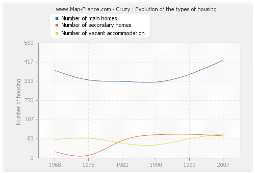 Cruzy : Evolution of the types of housing