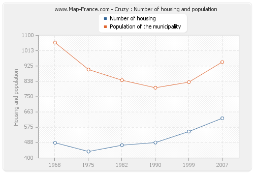 Cruzy : Number of housing and population