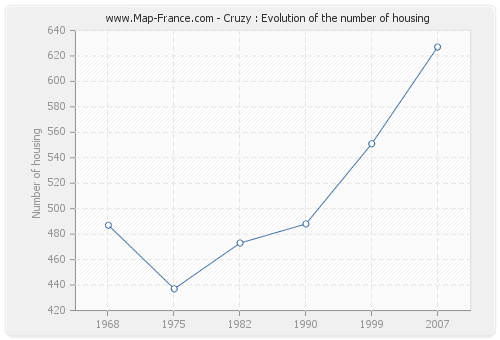 Cruzy : Evolution of the number of housing