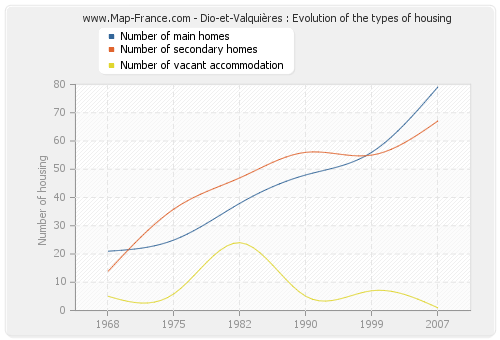 Dio-et-Valquières : Evolution of the types of housing