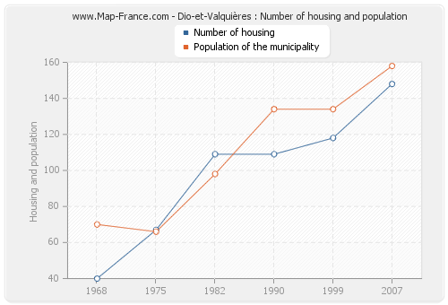 Dio-et-Valquières : Number of housing and population