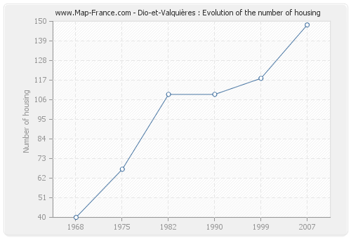 Dio-et-Valquières : Evolution of the number of housing