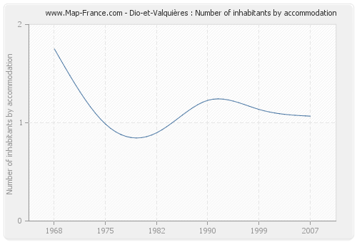 Dio-et-Valquières : Number of inhabitants by accommodation