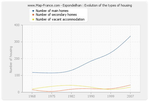 Espondeilhan : Evolution of the types of housing