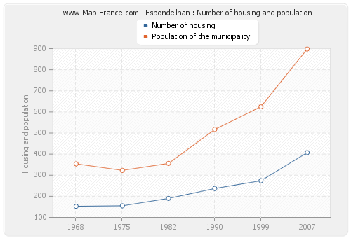 Espondeilhan : Number of housing and population