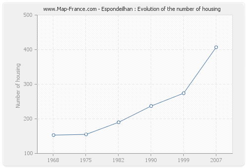 Espondeilhan : Evolution of the number of housing