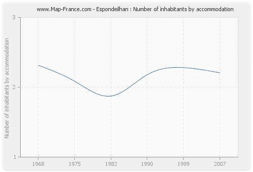 Espondeilhan : Number of inhabitants by accommodation