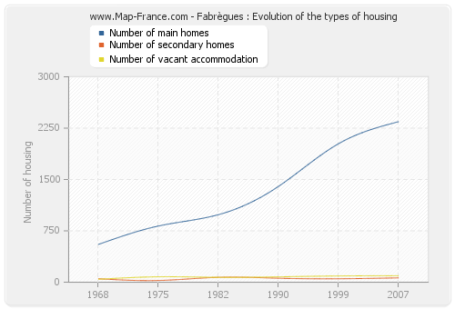 Fabrègues : Evolution of the types of housing