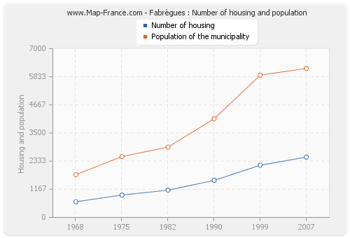 Fabrègues : Number of housing and population