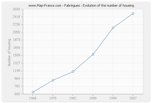 Fabrègues : Evolution of the number of housing