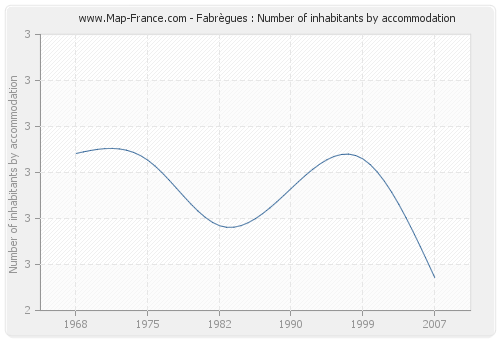 Fabrègues : Number of inhabitants by accommodation