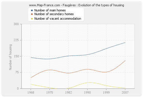 Faugères : Evolution of the types of housing