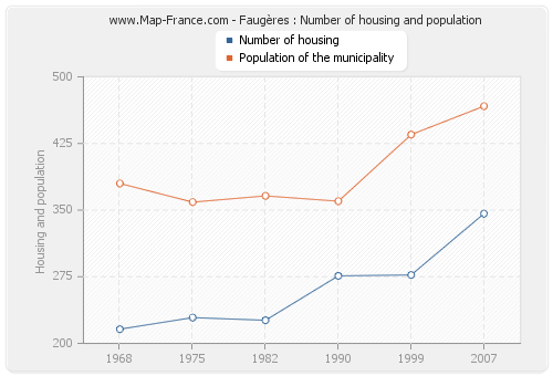 Faugères : Number of housing and population