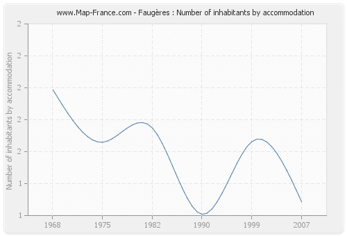 Faugères : Number of inhabitants by accommodation