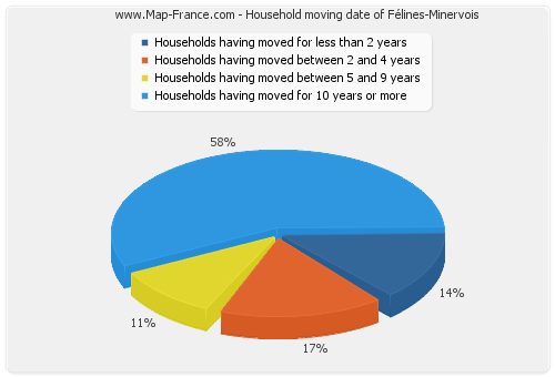 Household moving date of Félines-Minervois