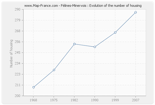 Félines-Minervois : Evolution of the number of housing