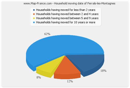 Household moving date of Ferrals-les-Montagnes