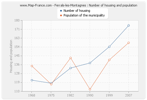 Ferrals-les-Montagnes : Number of housing and population