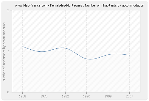 Ferrals-les-Montagnes : Number of inhabitants by accommodation