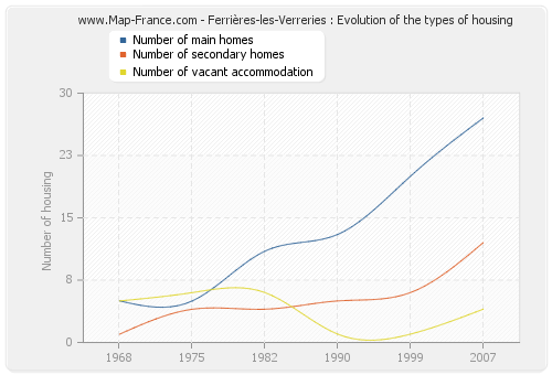 Ferrières-les-Verreries : Evolution of the types of housing