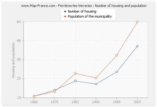 Ferrières-les-Verreries : Number of housing and population