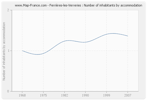 Ferrières-les-Verreries : Number of inhabitants by accommodation