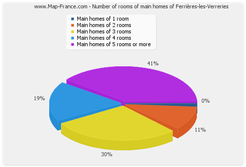 Number of rooms of main homes of Ferrières-les-Verreries