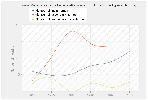 Ferrières-Poussarou : Evolution of the types of housing