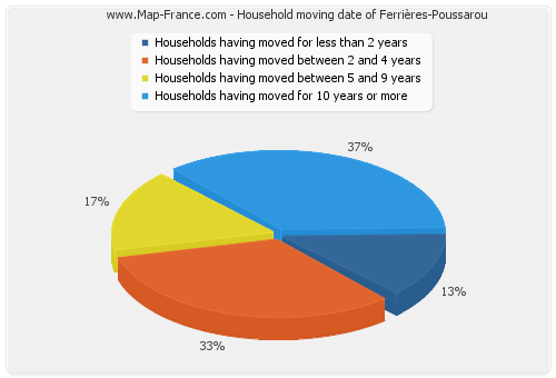 Household moving date of Ferrières-Poussarou