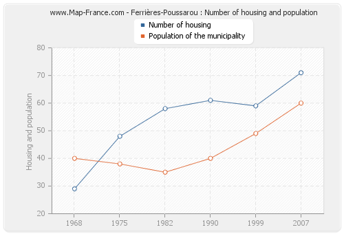 Ferrières-Poussarou : Number of housing and population