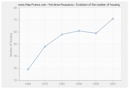Ferrières-Poussarou : Evolution of the number of housing