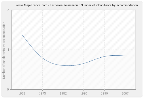 Ferrières-Poussarou : Number of inhabitants by accommodation