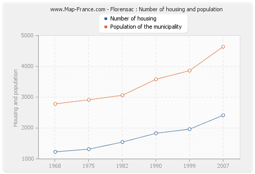 Florensac : Number of housing and population