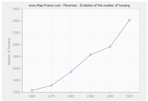 Florensac : Evolution of the number of housing