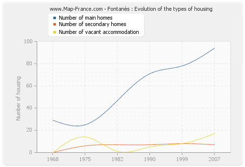 Fontanès : Evolution of the types of housing